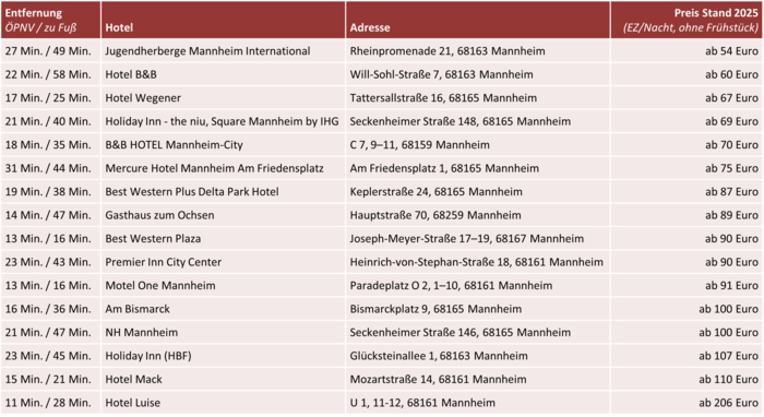 Tabelle Übernachtungsmöglichkeiten in Mannheim 